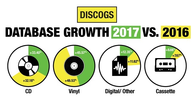 Discogs database growth 2017 vs 2016