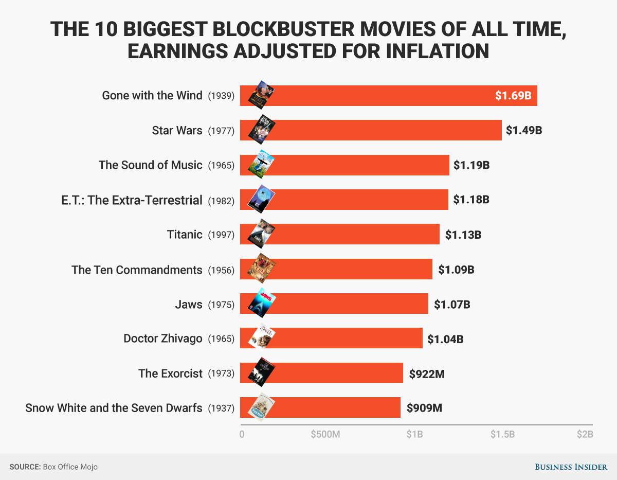 bi graphics 10 biggest blockbusters