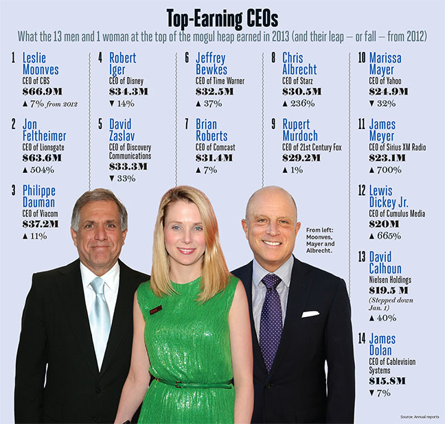 top earning ceos chart