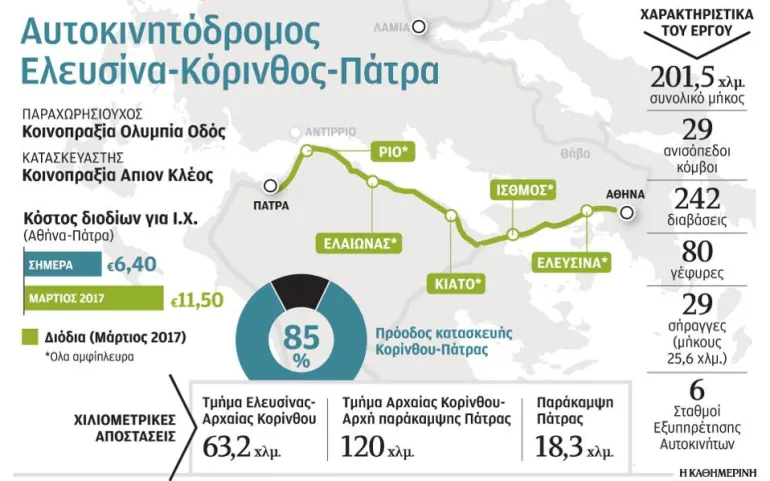 Λεφτά υπάρχουν: Αθήνα-Πάτρα με 11,5 ευρώ κόστος διοδίων