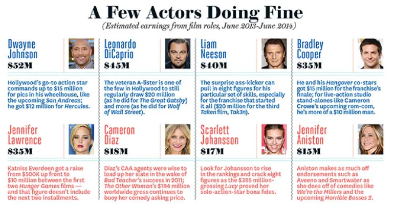 Πόσα χρήματα περνούν απο το Hollywood;